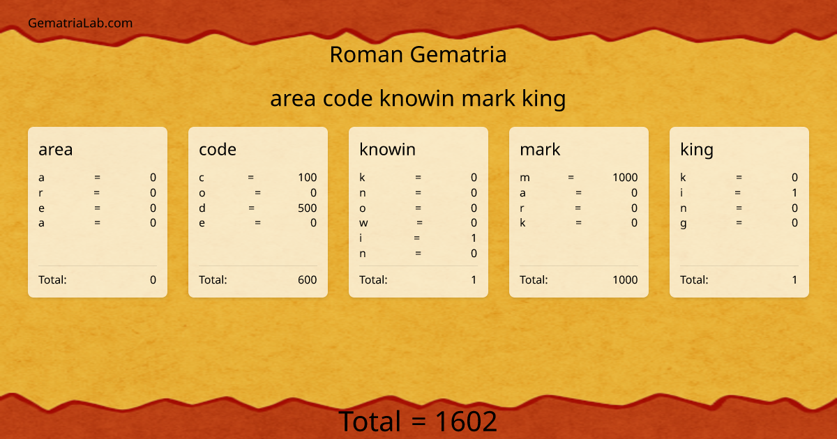 area code knowin mark king in roman Gematria